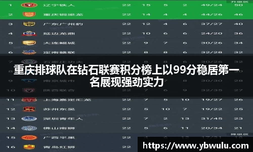 重庆排球队在钻石联赛积分榜上以99分稳居第一名展现强劲实力